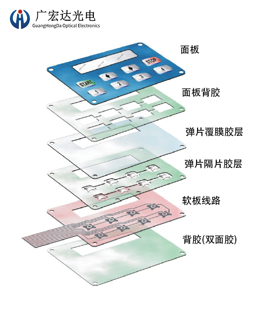 你知道普通薄膜面板開關(guān)的結(jié)構(gòu)么？